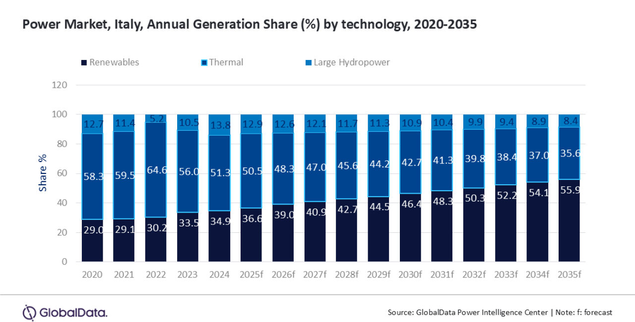 Italia este pregătită să crească ponderea surselor regenerabile de energie în mixul energetic la peste 55% până în 2035, afirmă GlobalData