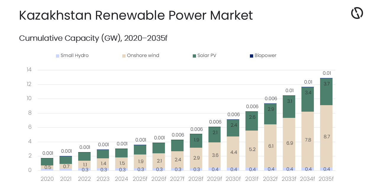 Capacitatea de energie regenerabilă a Kazahstanului va ajunge la 12,9 GW până în 2035, previziunile GlobalData