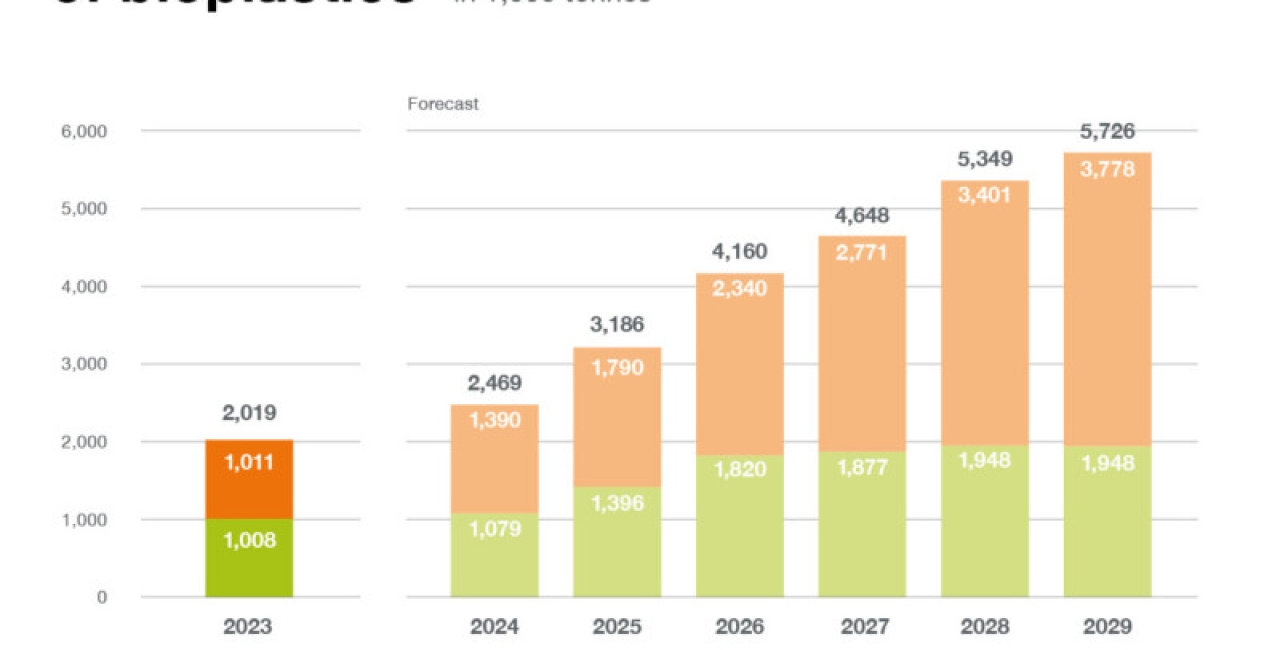 Prezentarea perspectivelor pieței bioplasticelor pentru 2024 de către European Bioplastics la EBC24 din Berlin
