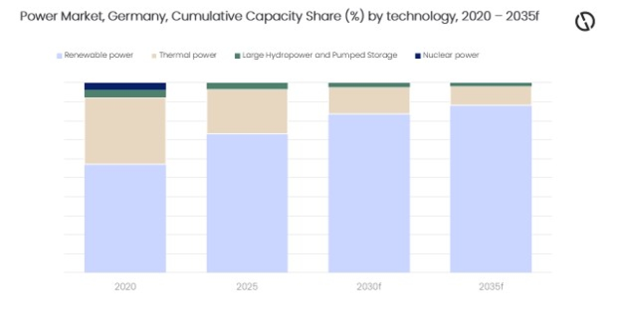 Germany set for major power-sector overhaul with EEG-2027 and capacity market, says GlobalData