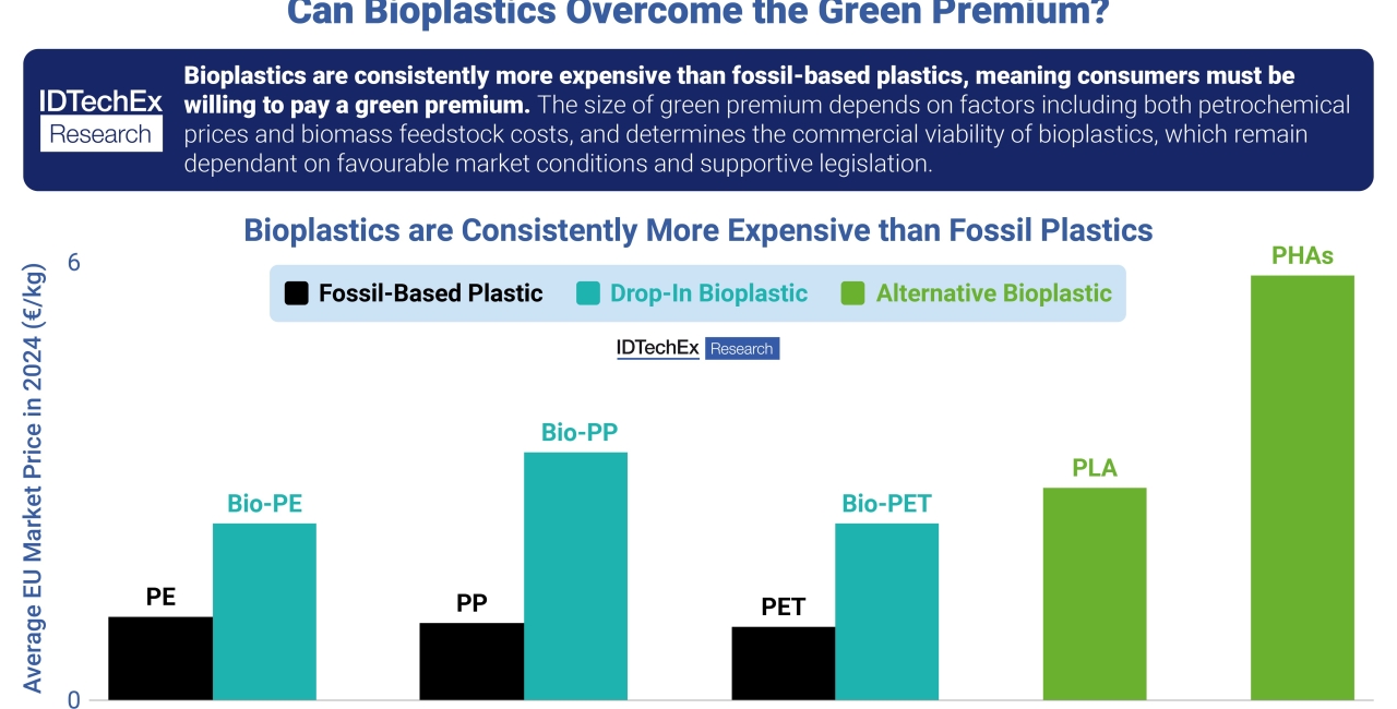 Bioplasticele și „prima verde”: Poate legislația să elimine diferența de cost?