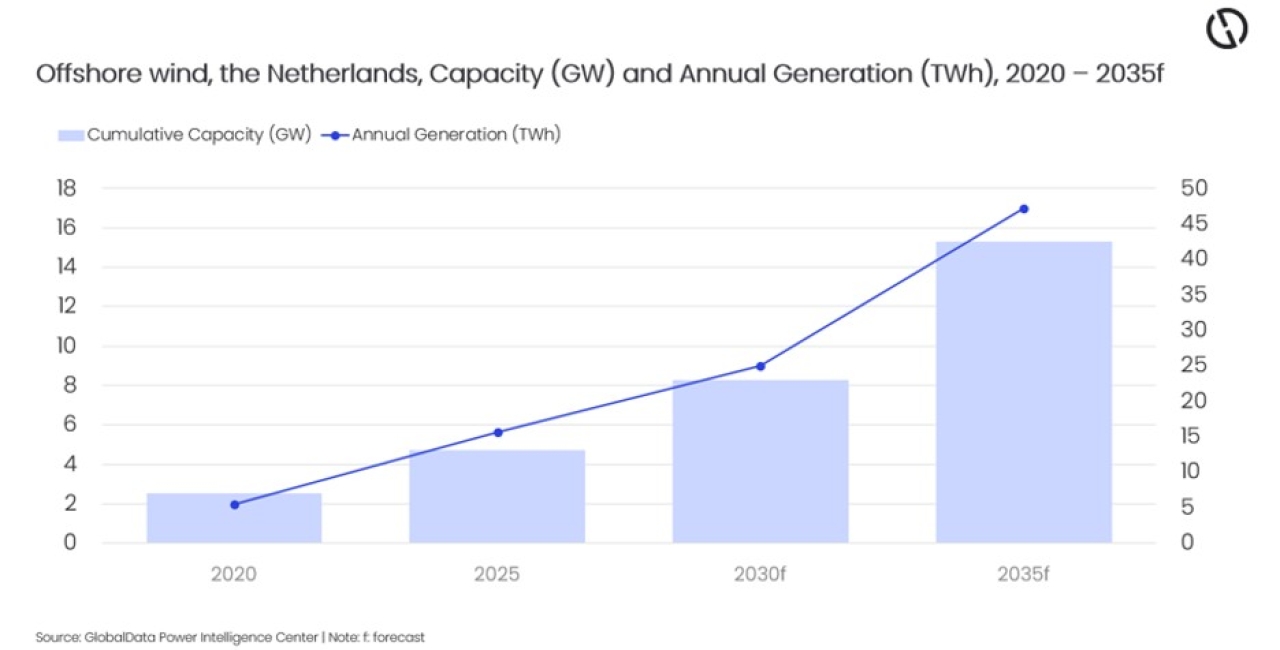 Renewables to exceed 80% of Netherlands power capacity mix by 2035, forecasts GlobalData