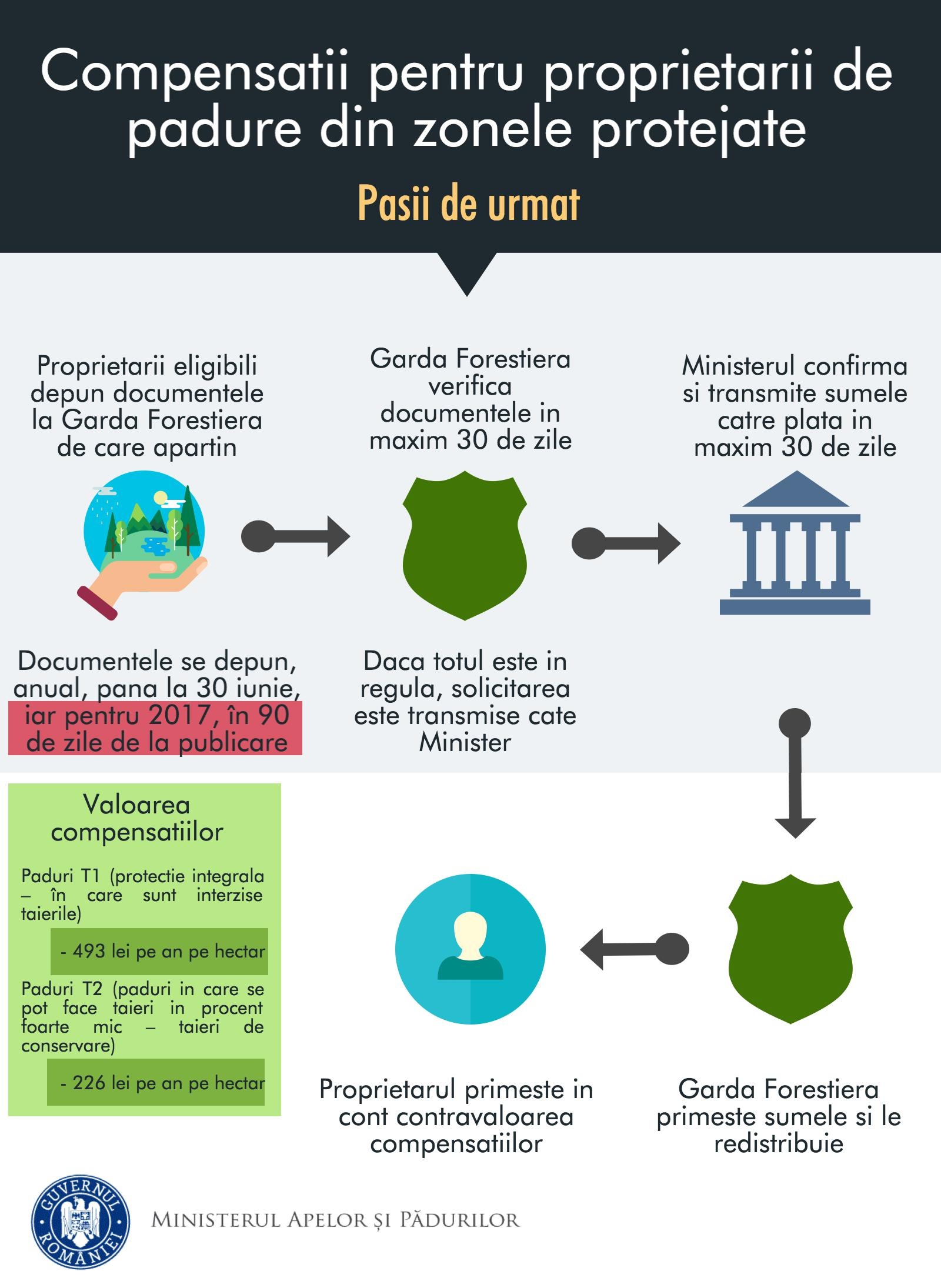 Compensații financiare pentru proprietarii de pădure din zonele protejate