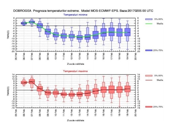 Estimarea evoluției valorilor termice a precipitațiilor în intervalul 6-19 februarie 2017,estimare realizată cu ajutorul produselor numerice ale Centrului European de la Reading, Anglia