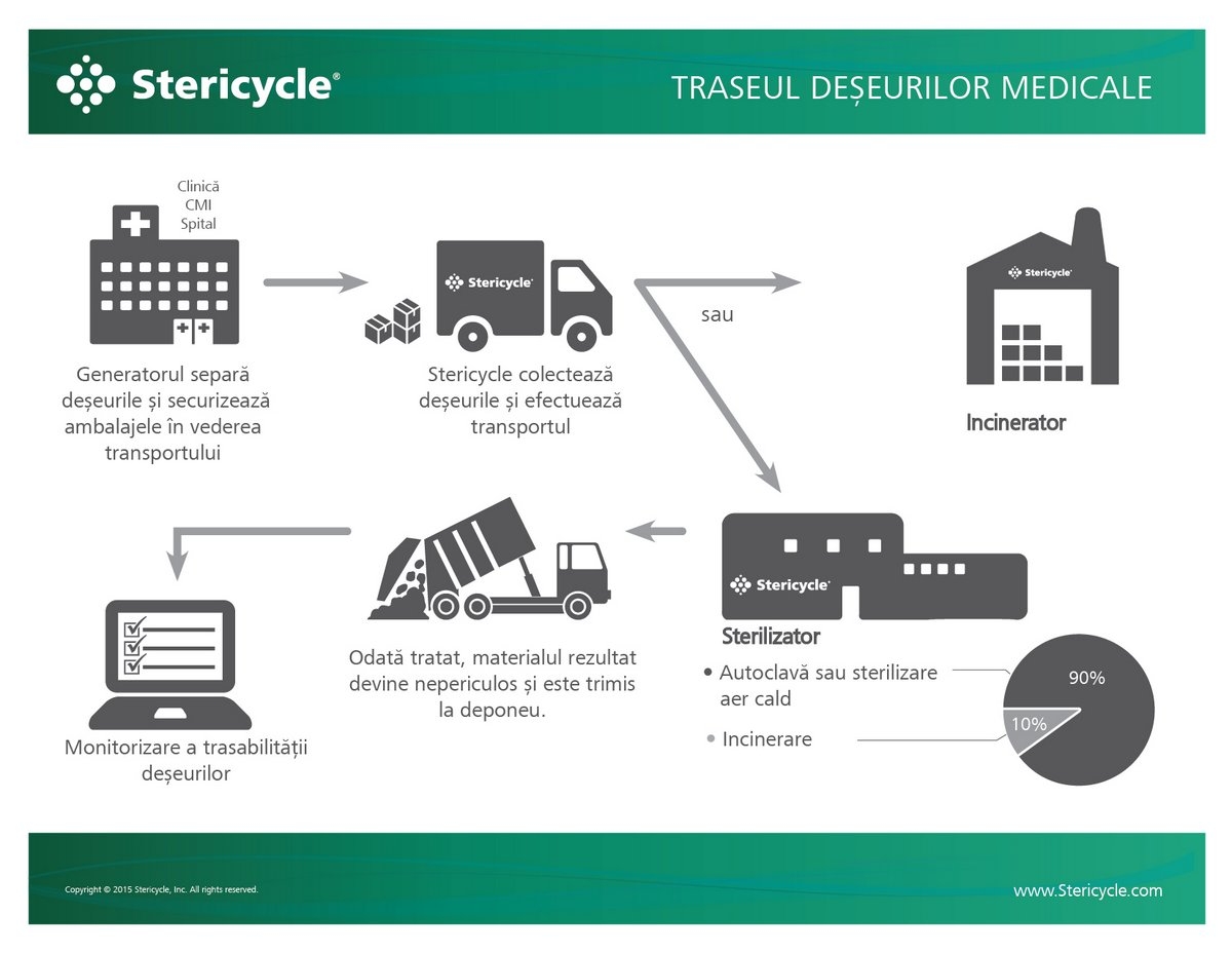 Ce se întâmplă cu deșeurile medicale periculoase generate de unitățile medicale?
